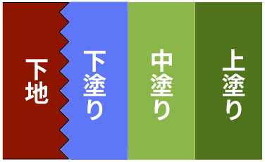 ②塗る回数が省略される